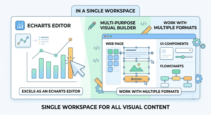 VPasCode AI multi-purpose visual workspace showing an ECharts editor alongside web page layouts and flowcharts.