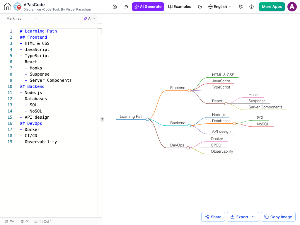 Visual Paradigm VPasCode Markmap editor workspace displaying Markdown code on the left and an interactive AI-generated web development learning path mind map on the right.