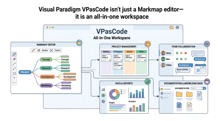 Diagram showing VPasCode as an all-in-one workspace featuring mind maps, project management boards, data analytics, and documentation.