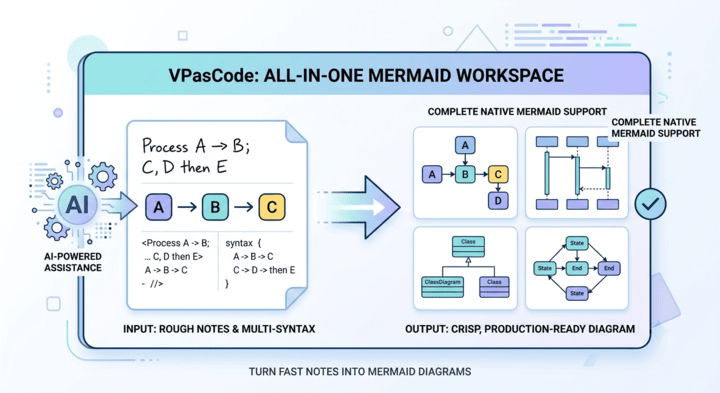 Infographic of the VPasCode workspace, showing how AI-powered tools transform input rough notes and multiple syntaxes into a variety of complete, native Mermaid diagrams (flow, sequence, class, state).