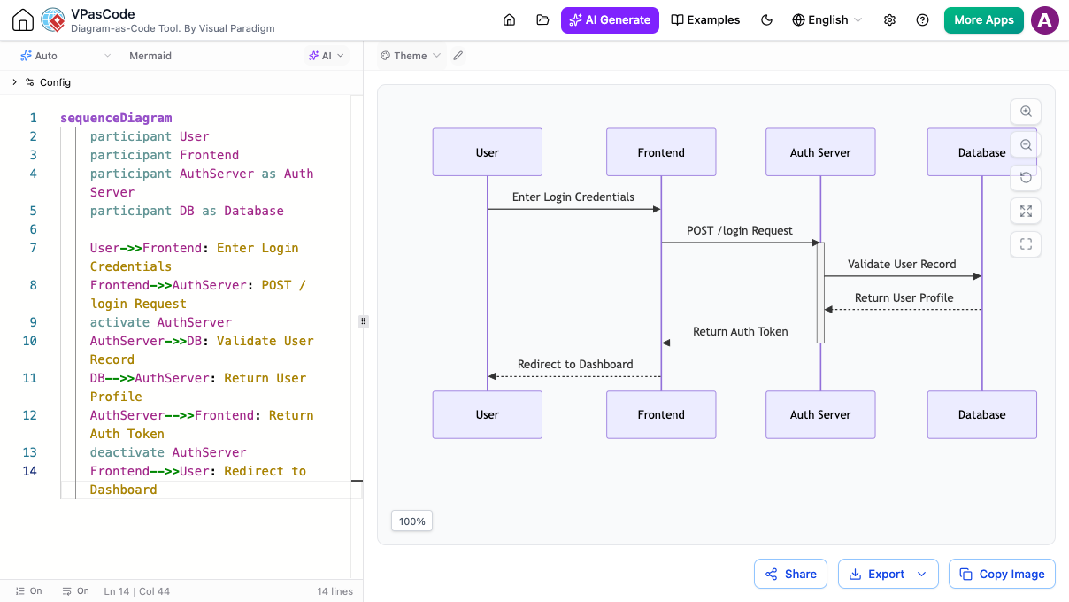VPasCode online Mermaid editor showing a split-screen interface with Mermaid sequence diagram syntax on the left and a live preview of a user authentication flow on the right.