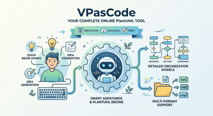 VPasCode online PlantUML tool diagram illustrating smart code assistance, diagram generation, and multi-format file exports.