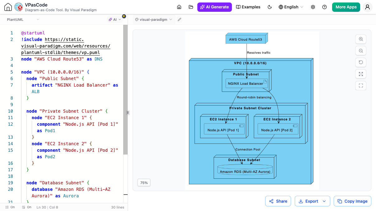 VPasCode editor interface showing PlantUML code on the left and a generated AWS cloud architecture diagram on the right.