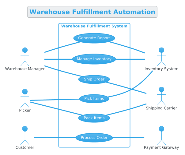 Mastering Warehouse Fulfillment Automation: A PlantUML Use Case Diagram Guide