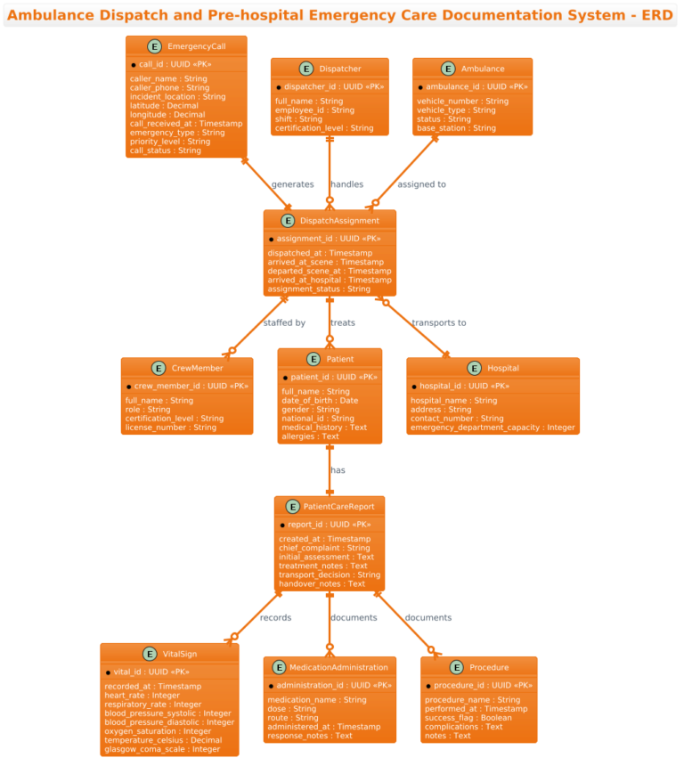 Mastering Healthcare Data Models: An Ambulance Dispatch ERD with PlantUML