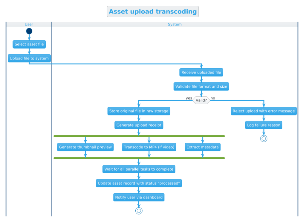 Mastering Activity Diagrams: Building an Asset Transcoding Workflow with PlantUML