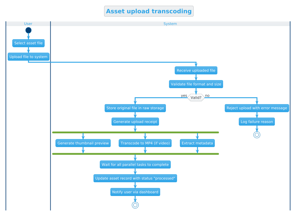 PlantUML activity diagram showing user and system swimlanes for asset upload and transcoding workflow
