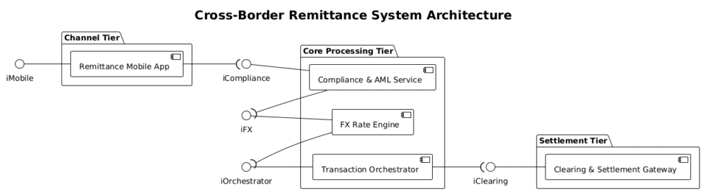 Mastering Cross-Border Remittance Architecture with PlantUML