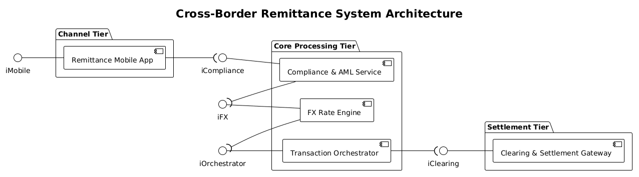 Cross-Border Remittance System Component Diagram