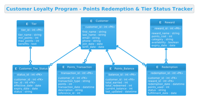 Mastering Retail Data Models: A Step-by-Step Customer Loyalty ERD with PlantUML