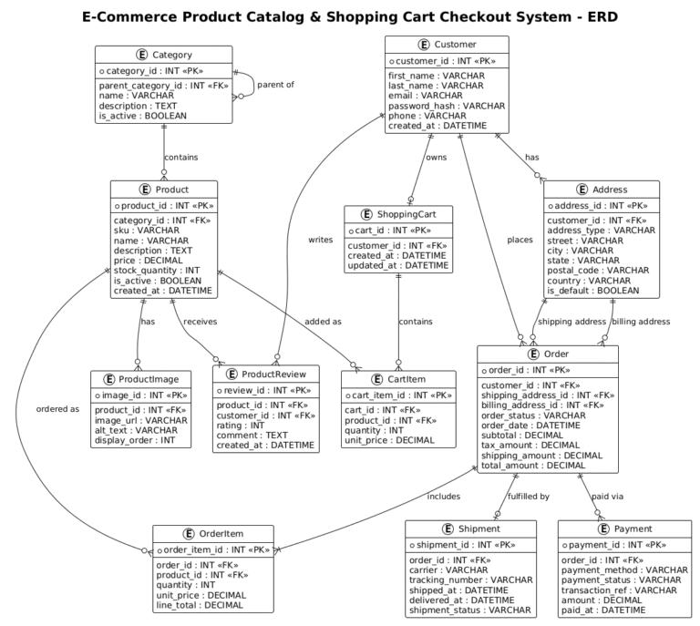 Mastering E-Commerce Data Modeling: An ERD Guide for Retail Systems