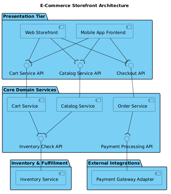 Mastering E-Commerce Architecture: A PlantUML Component Diagram Tutorial