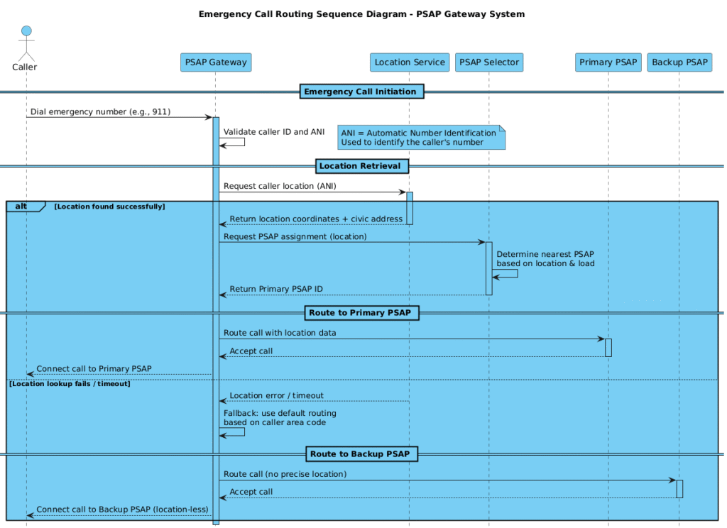 Mastering Emergency Call Routing Flows: A PSAP Gateway Sequence Diagram Masterclass