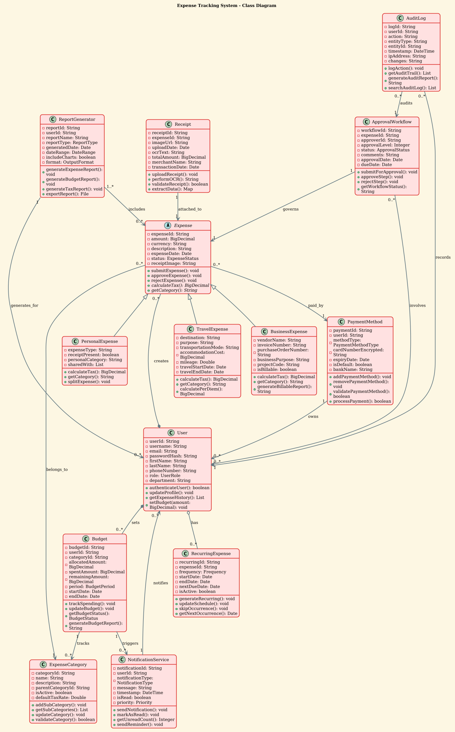 Expense Tracking System Class Diagram showing relationships between User, Expense, Budget, and Approval classes