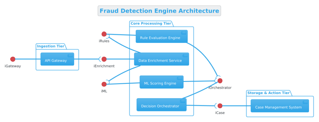 Mastering Architecture: Building a Fraud Detection Engine Component Diagram with PlantUML
