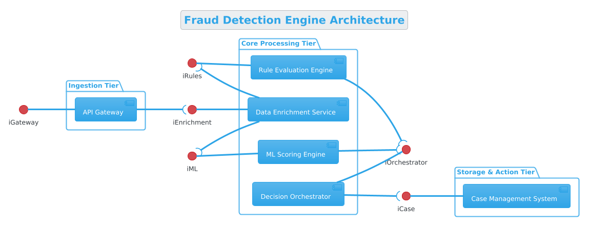 PlantUML Fraud Detection Engine Component Diagram Preview