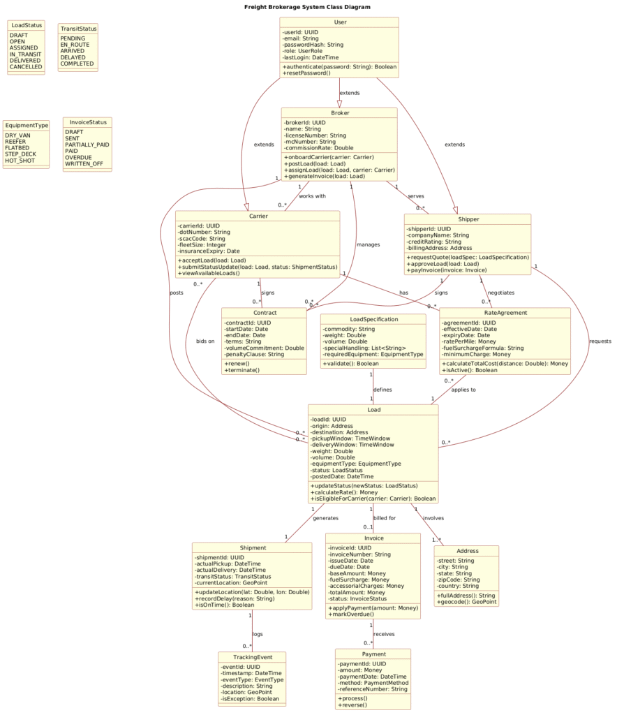 Mastering Logistics Architecture: A Freight Brokerage System Class Diagram Guide