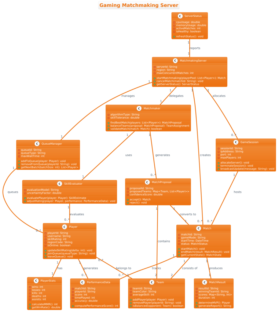 Mastering Gaming Matchmaking Architecture: A PlantUML Class Diagram Tutorial