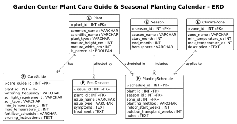 Designing a Garden Center Plant Care & Seasonal Calendar ERD with PlantUML