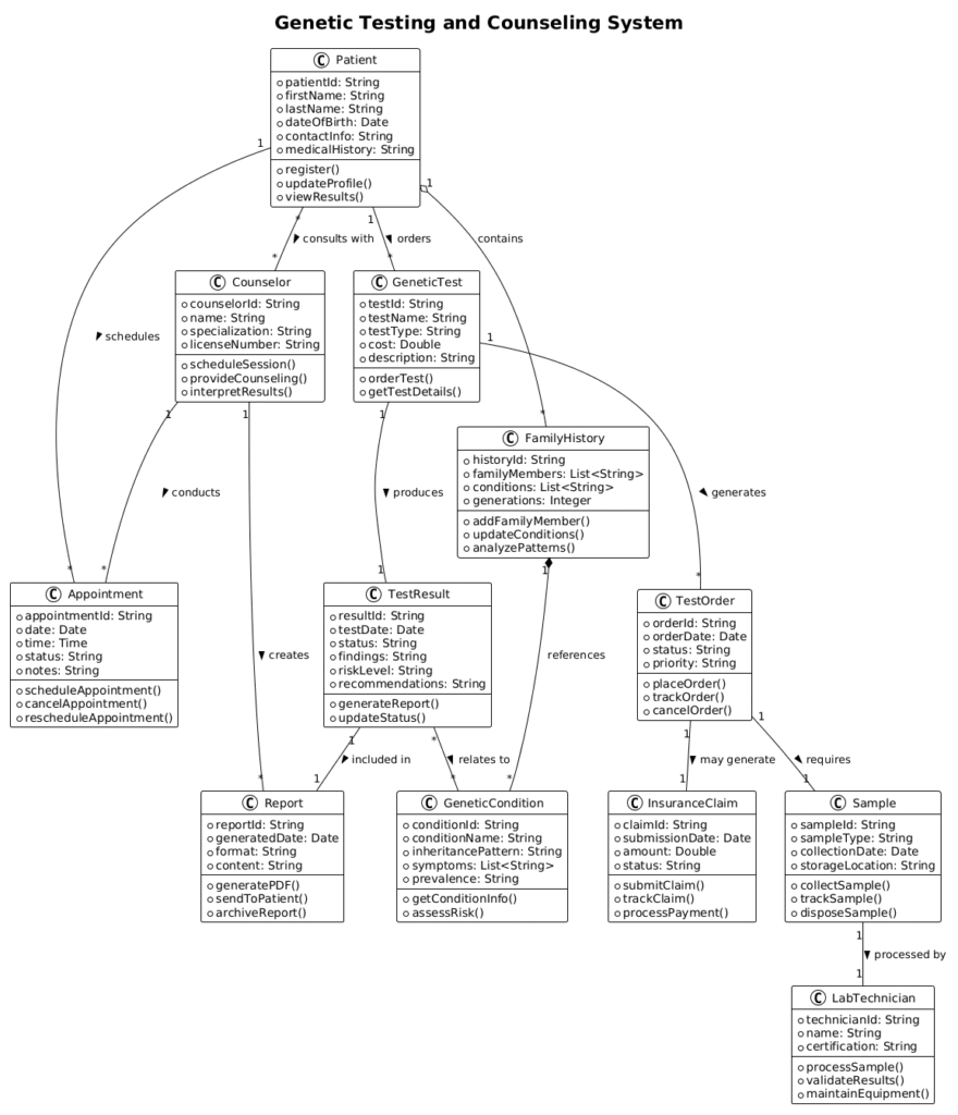 Building a Genetic Testing and Counseling System Class Diagram with PlantUML
