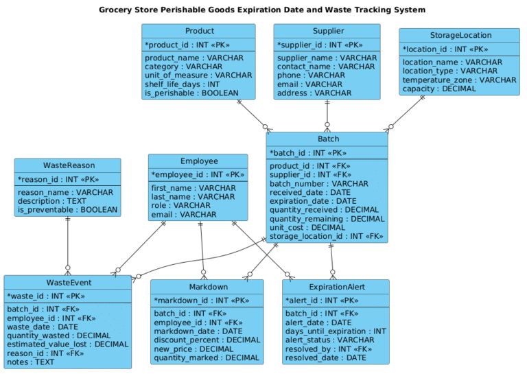 Mastering Retail Inventory: A PlantUML ERD for Perishable Goods Tracking