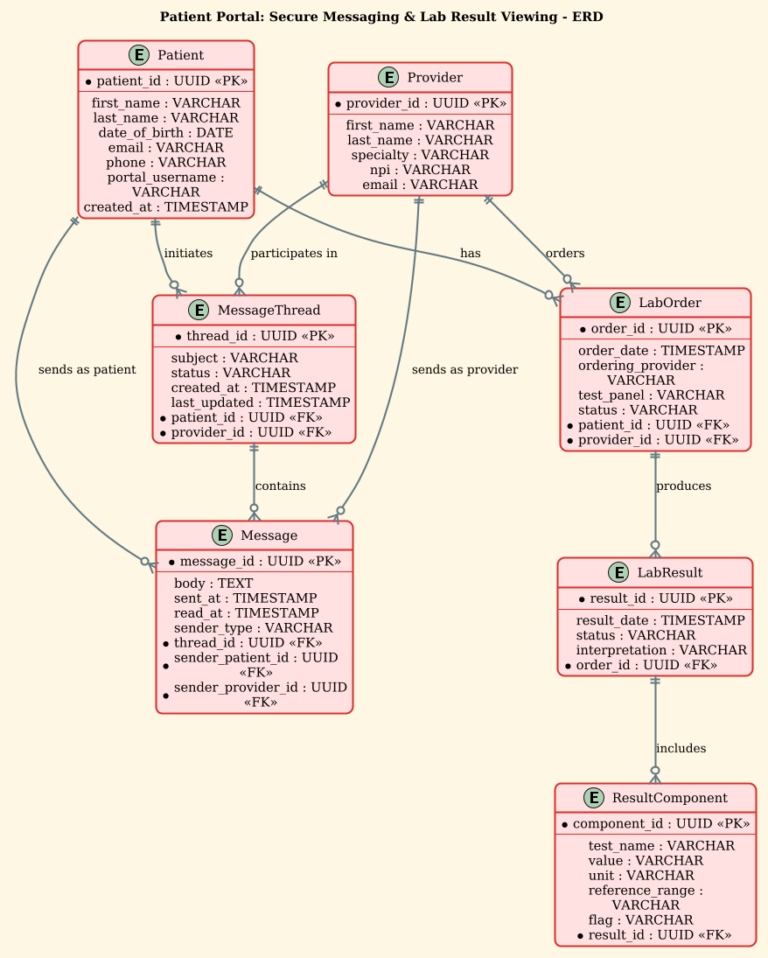 Mastering Healthcare Data Modeling: A Patient Portal ERD with PlantUML