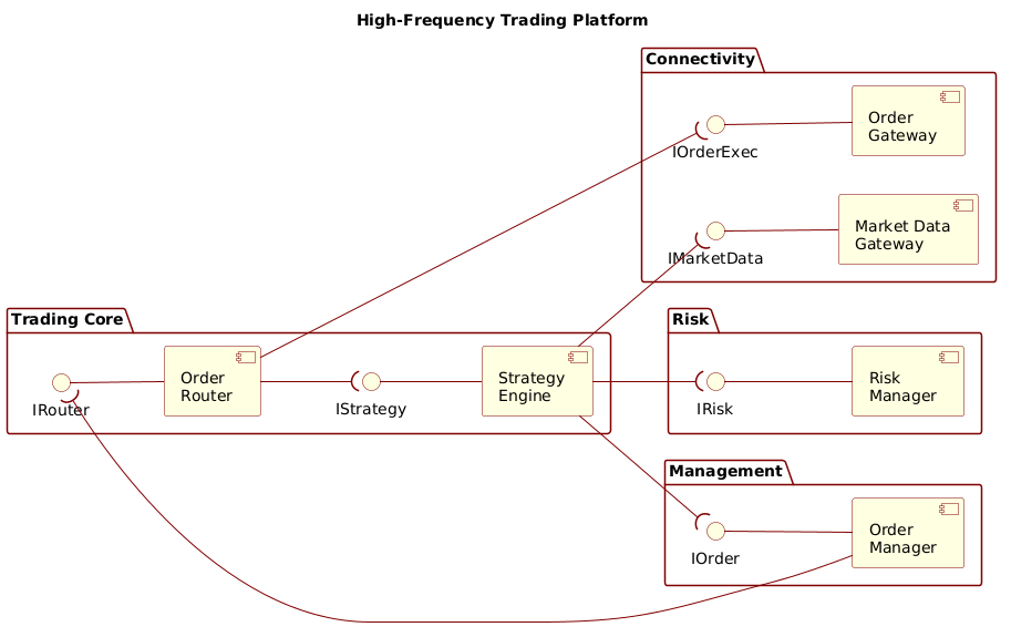 Architecting High-Frequency Trading Systems: A PlantUML Component Diagram Masterclass