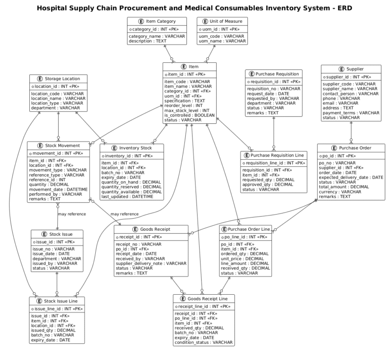 Mastering Hospital Supply Chain ERDs with PlantUML: A Step-by-Step Guide