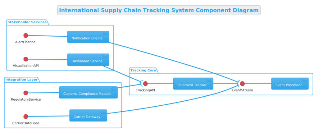 Mastering International Supply Chain Tracking System Architecture with PlantUML