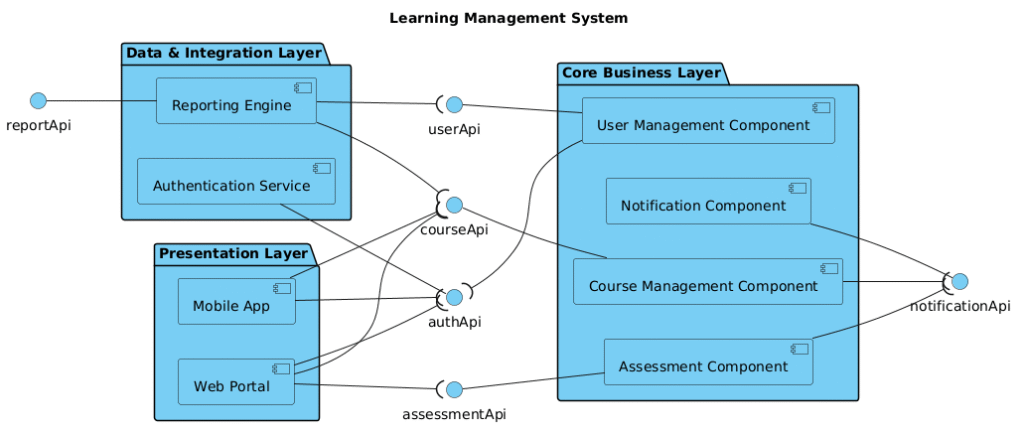 Building a Learning Management System Component Diagram with PlantUML