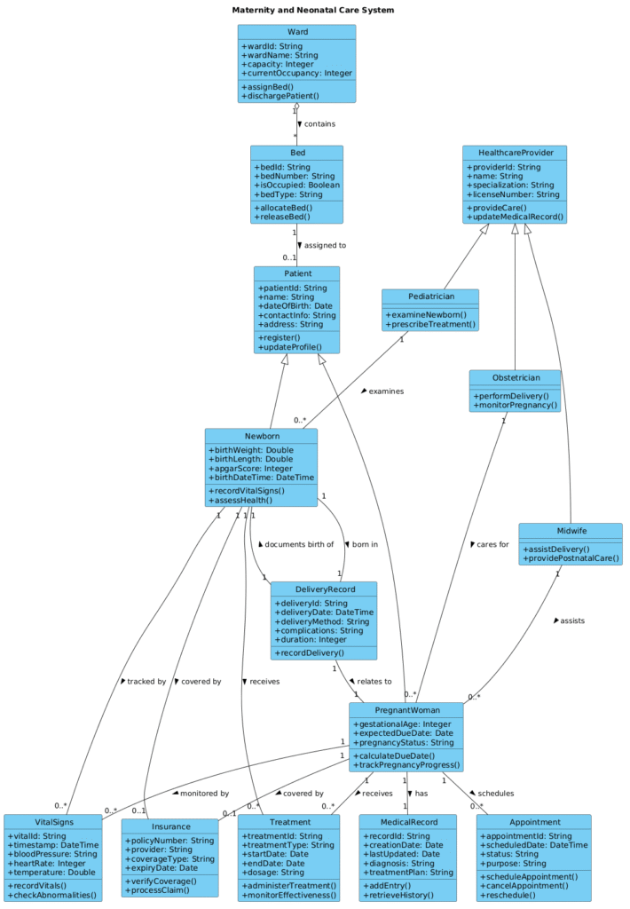 Masterclass: Building a Maternity and Neonatal Care System Class Diagram with PlantUML