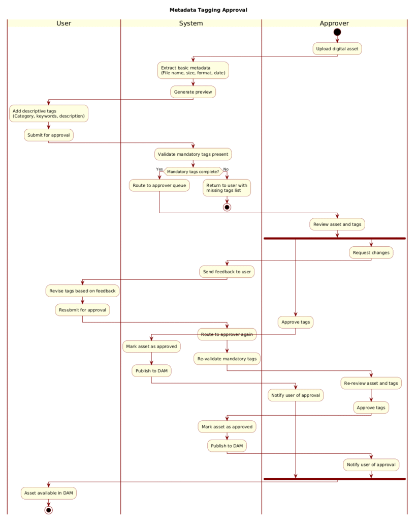 Masterclass: Building a Metadata Tagging Approval Workflow Activity Diagram with PlantUML