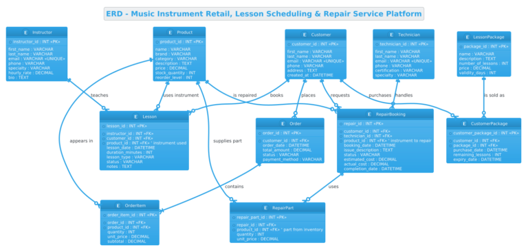 Mastering Entity-Relationship Modeling for Music Retail & Services with PlantUML