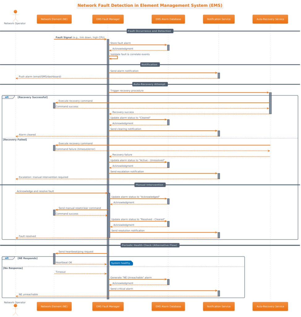 Mastering Element Management System Fault Detection: A PlantUML Sequence Diagram Masterclass