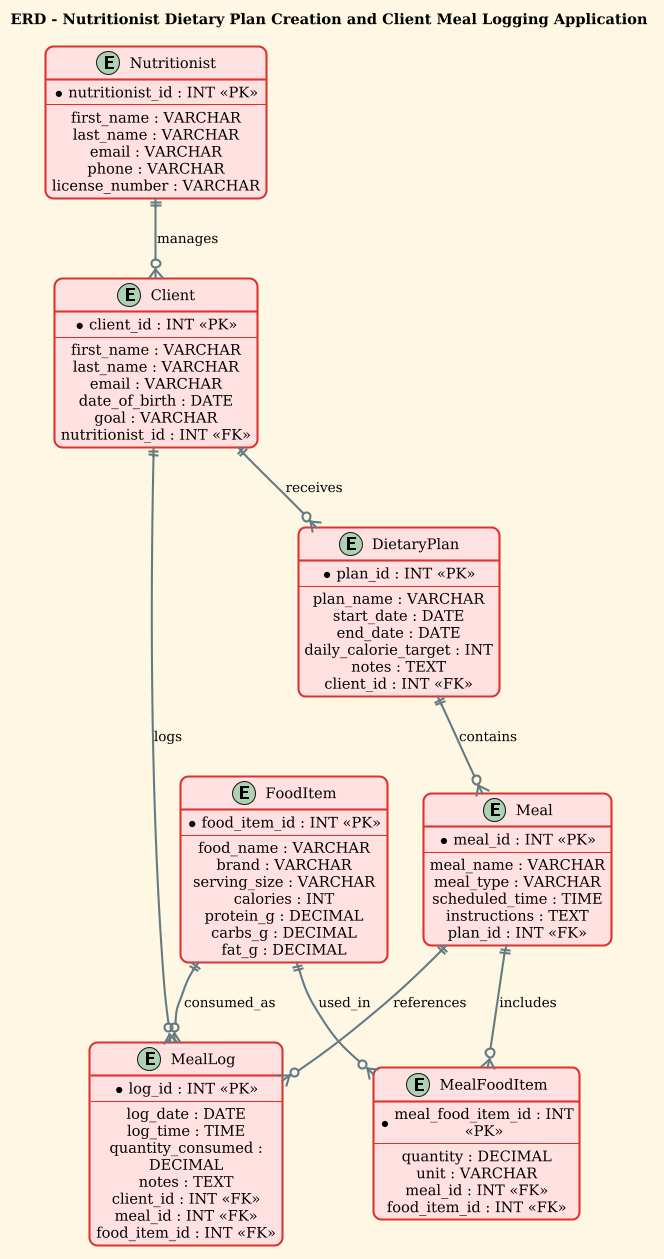 Mastering Healthcare Data Modeling: A PlantUML ERD for Nutritionist Dietary Plans