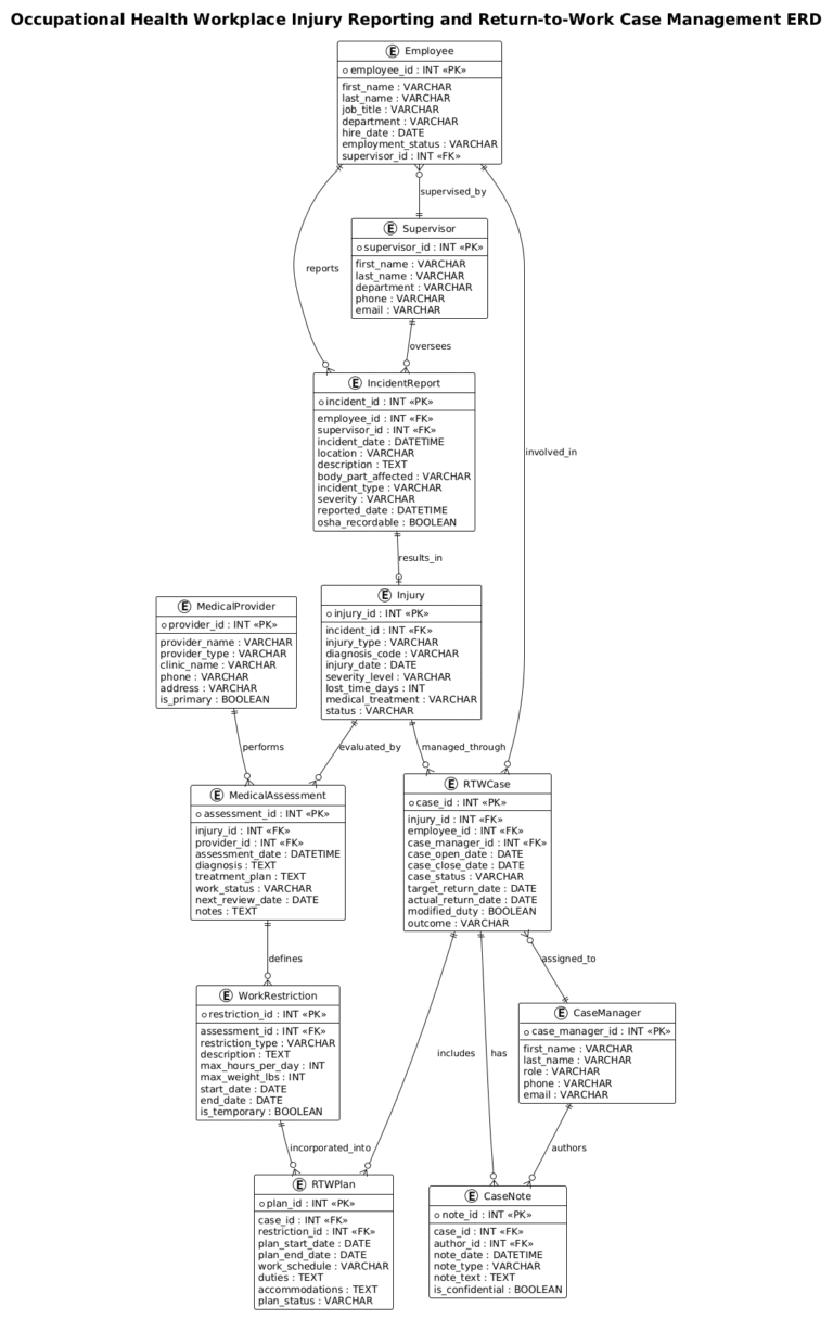 Mastering Occupational Health ERD Design with PlantUML: A Step-by-Step Guide