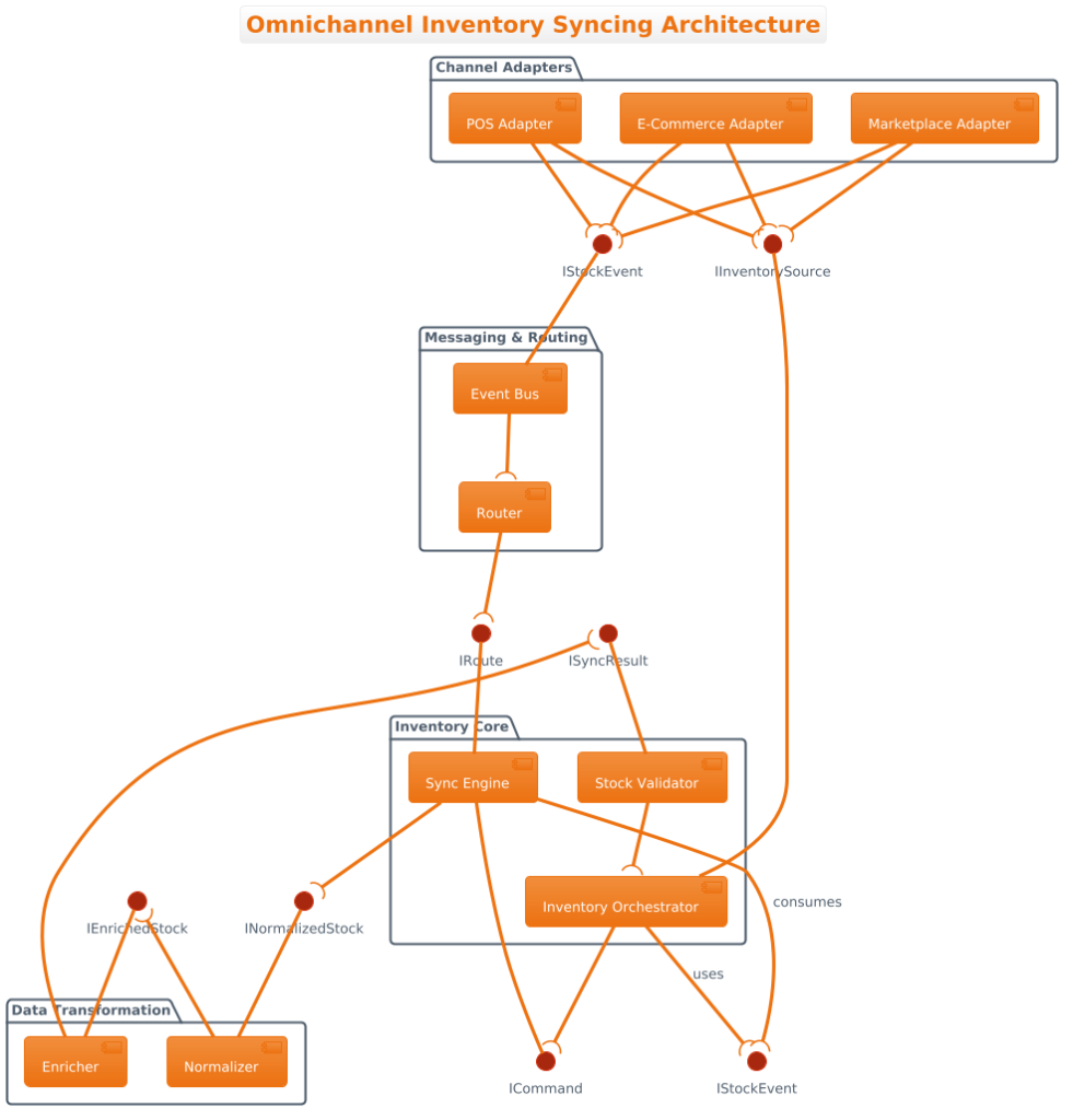 Mastering Component Diagrams: Omnichannel Inventory Syncing with PlantUML