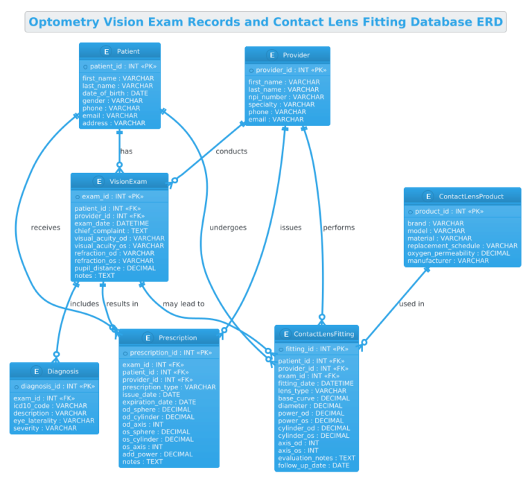 Mastering Healthcare Data Modeling: An Optometry ERD Tutorial with PlantUML