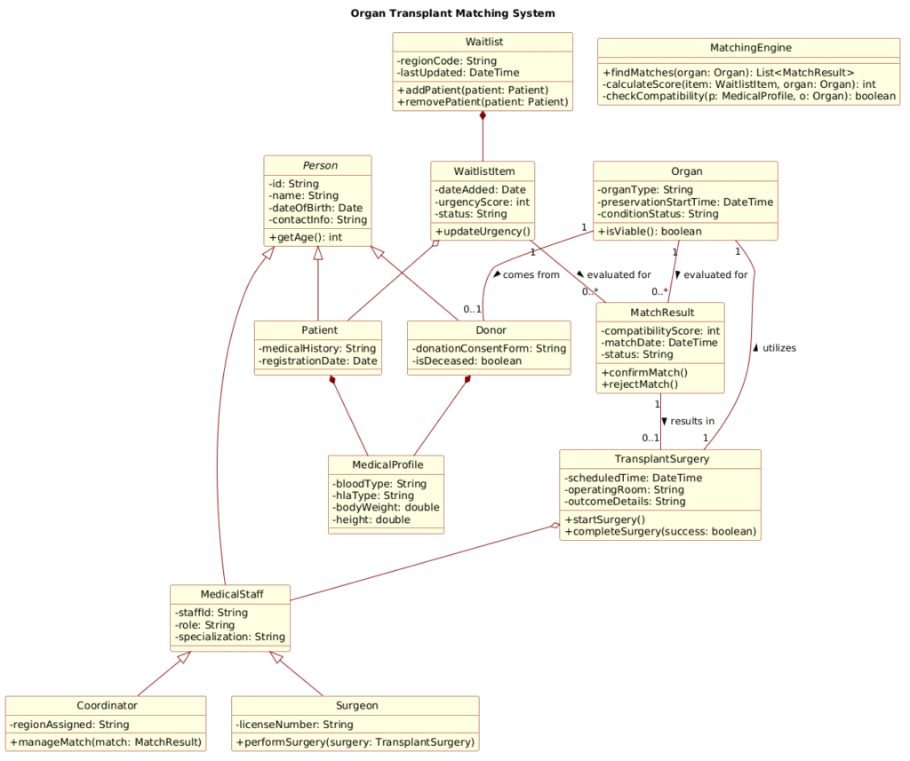 Designing an Organ Transplant Matching System Class Diagram with PlantUML
