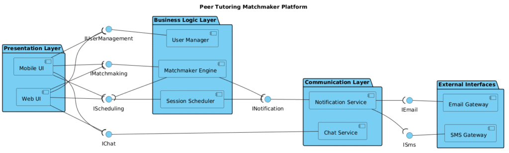 Architecting a Peer Tutoring Matchmaker Platform with PlantUML Component Diagrams