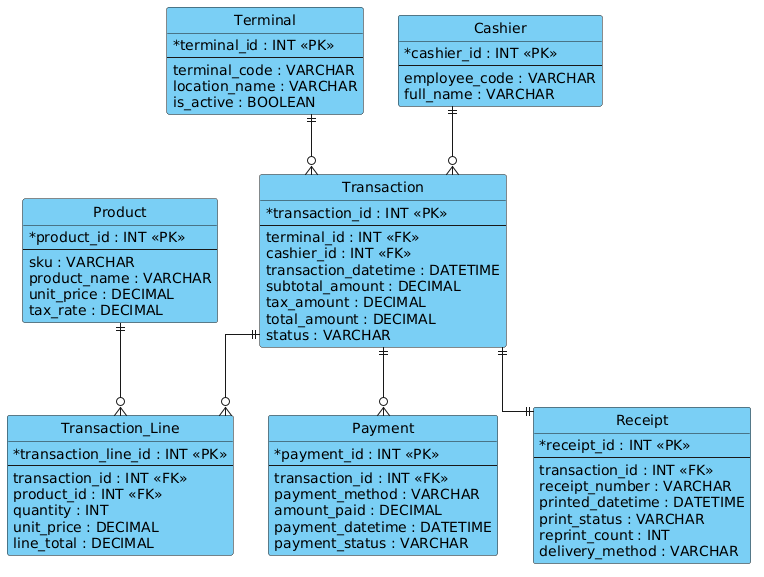Mastering Point-of-Sale Transaction ERDs with PlantUML in VPasCode