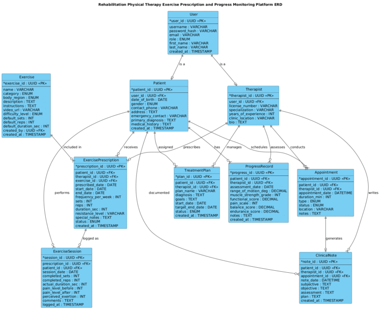 Designing a Healthcare ERD: Rehabilitation Platform with PlantUML