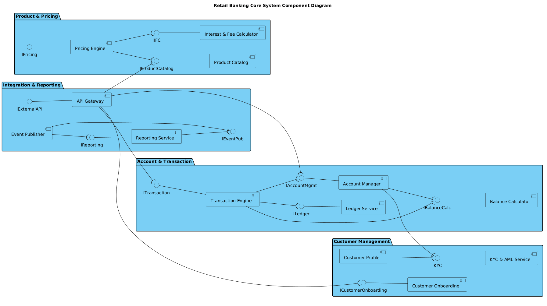 Retail Banking Core System component diagram showing Customer Management, Account & Transaction, Product & Pricing, and Integration layers with PlantUML
