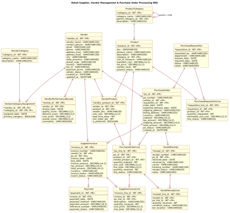 Mastering Retail Supply Chain Data Modeling: A PlantUML ERD Tutorial