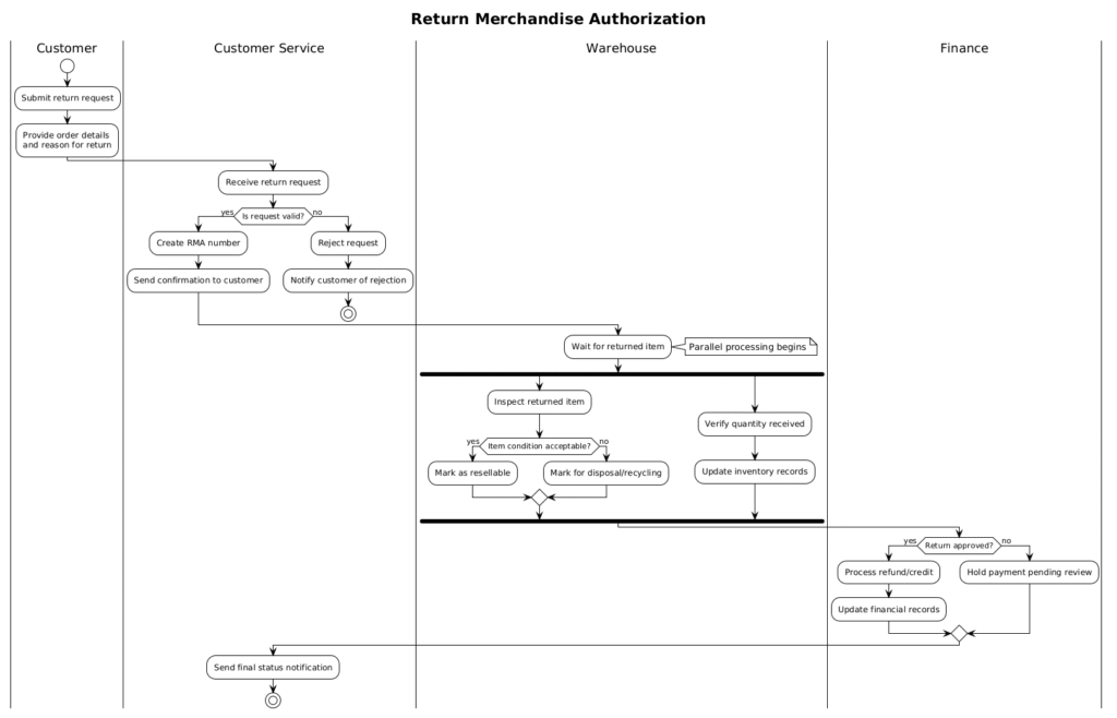 Mastering Reverse Logistics: A PlantUML Activity Diagram for RMA Processing