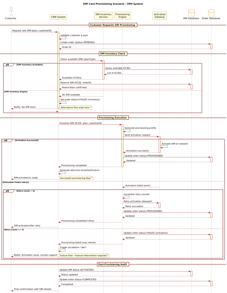 SIM Card Provisioning Sequence Diagram with PlantUML: A Telecom Architecture Masterclass