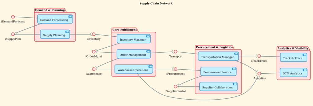Mastering Supply Chain Architecture with PlantUML Component Diagrams