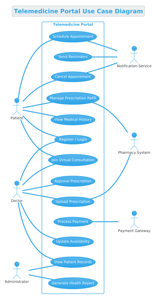 Mastering Telemedicine Workflows: A PlantUML Use Case Diagram Tutorial