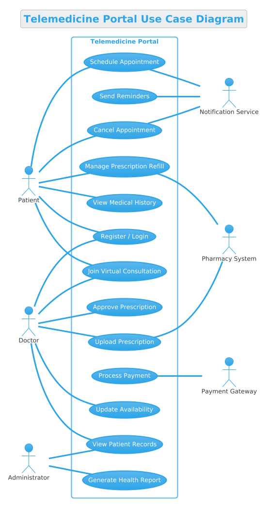 Telemedicine Portal Use Case Diagram showing Patient, Doctor, and Administrator actors interacting with system functions like scheduling and consultations.