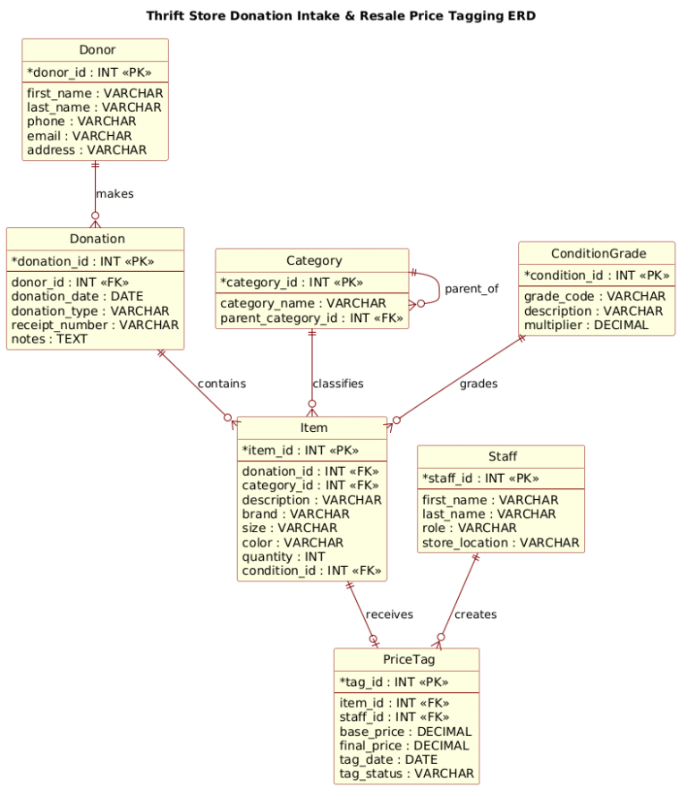 Mastering Retail Data Models: A Step-by-Step Thrift Store Donation ERD with PlantUML